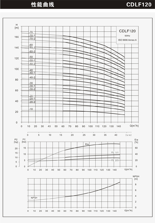 CDLF120不锈钢多级离心泵性能曲线图